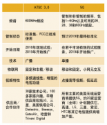 5G和下一代電視：時機或技術(shù)？這兩個標(biāo)準(zhǔn)是競爭還是互補？
