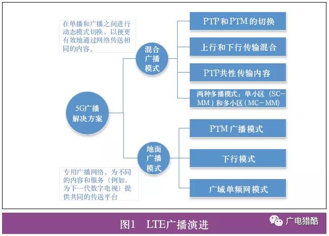 5G廣播的技術需求與發(fā)展方向