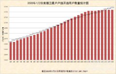 1月戶戶通開通用戶數(shù)較上月增加64萬(wàn)